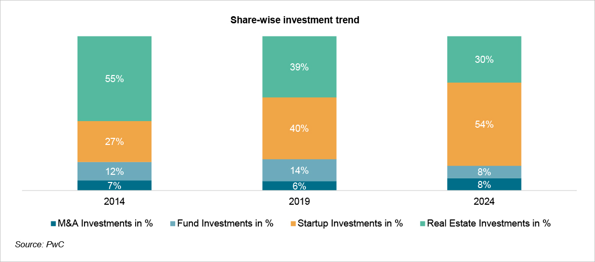 Crisil_blog_Share-wise investment trend