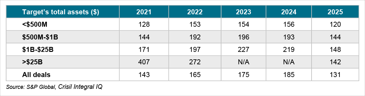 Lesser number of days for deal completion