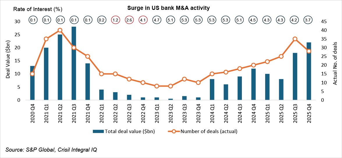 Surge in US bank M&A activity