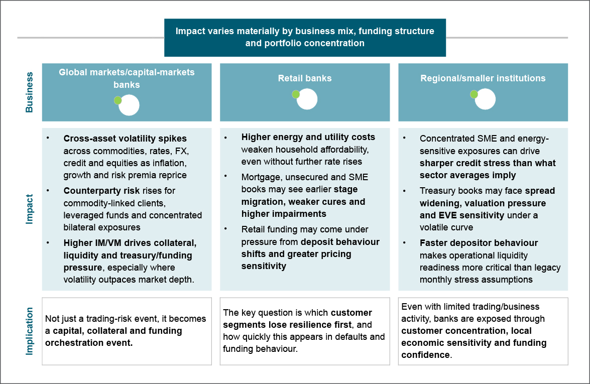 Impact on different banking business models