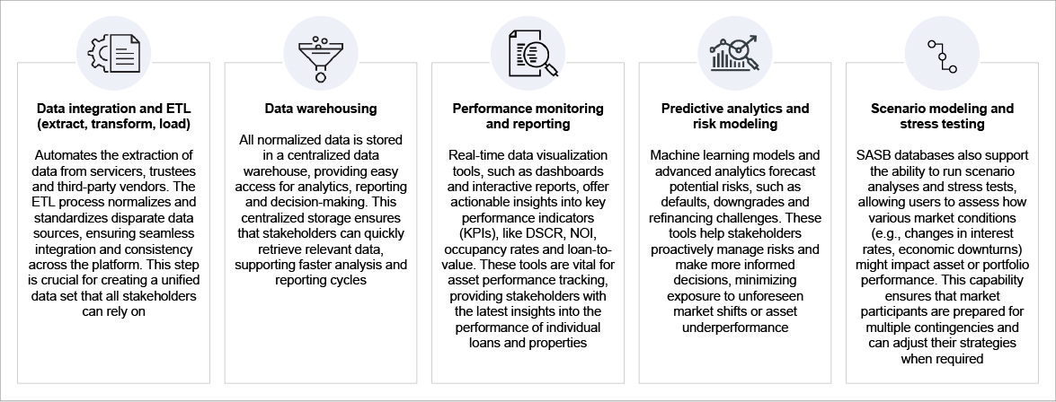 Key components of the tech stack of an SASB database