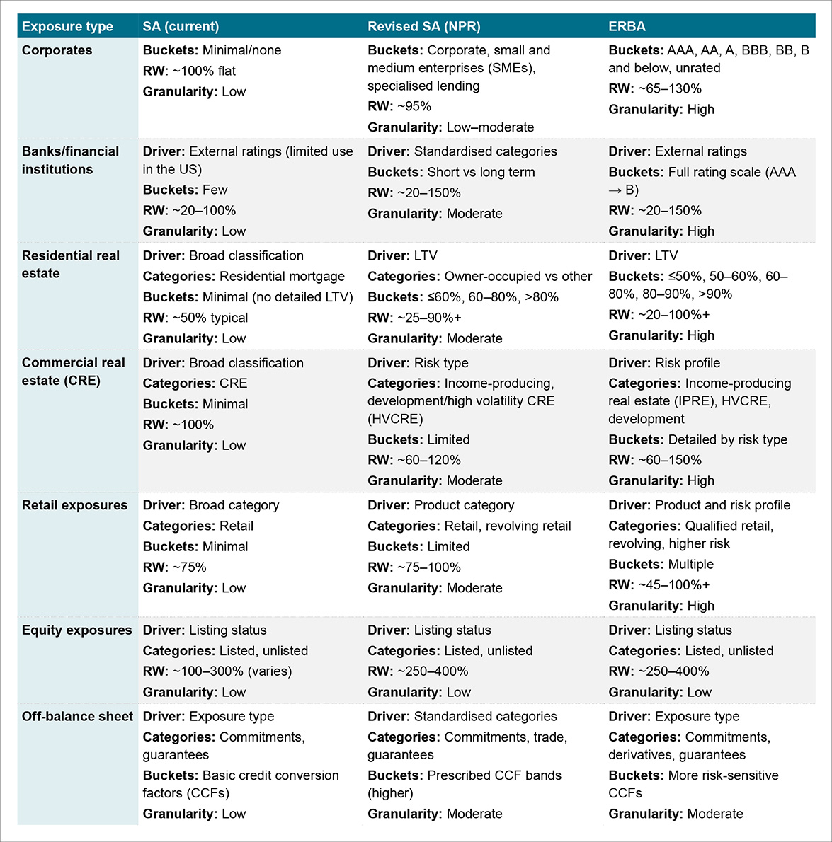 Credit risk framework comparison: Current SA vs revised SA vs ERBA