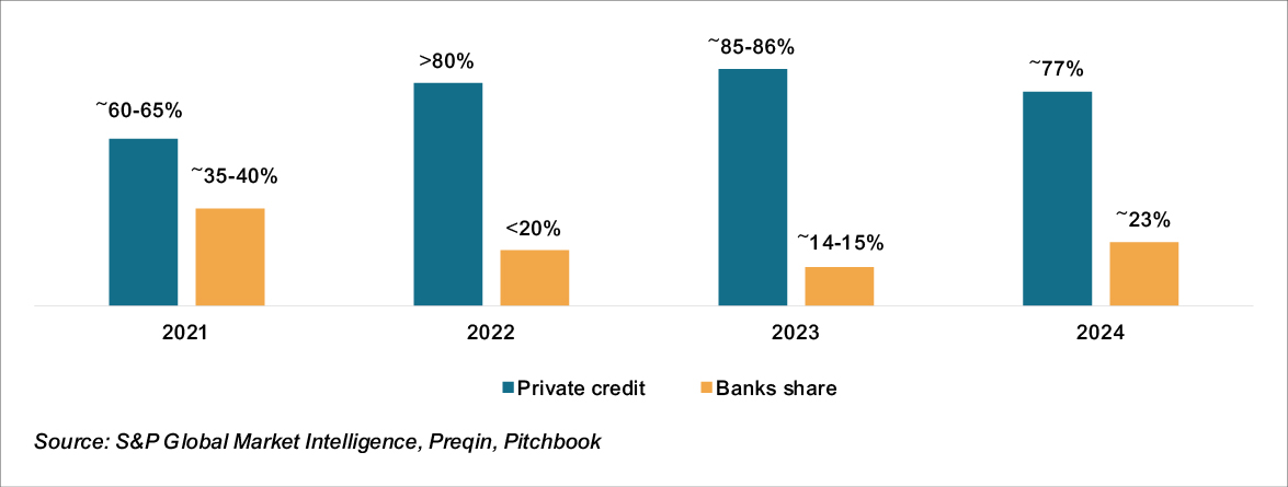 Private credit’s share in global leveraged buyout (LBO) financing