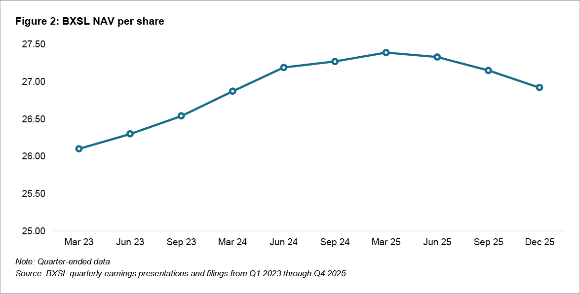 Figure 2: BXSL NAV per share