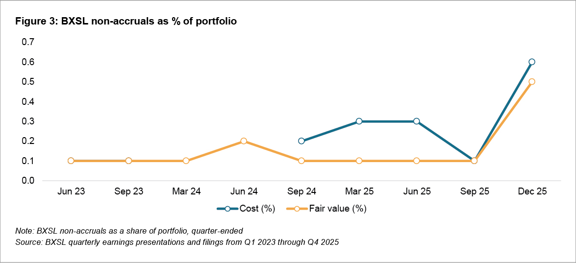Figure 3: BXSL non-accruals as % of portfolio
