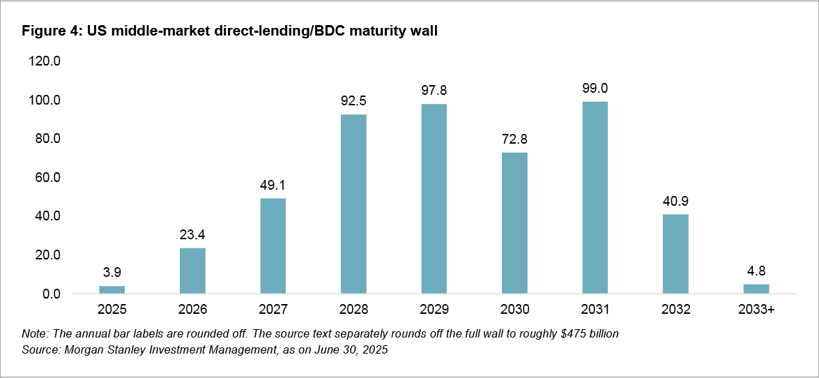 Figure 4: US middle-market direct-lending/BDC maturity wall