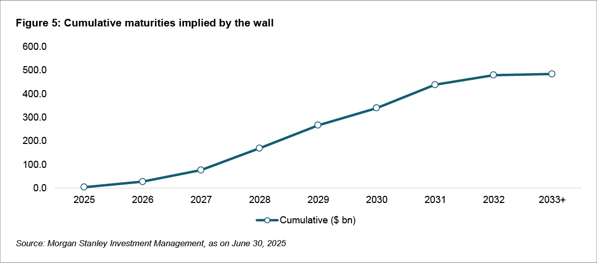 Figure 5: Cumulative maturities implied by the wall