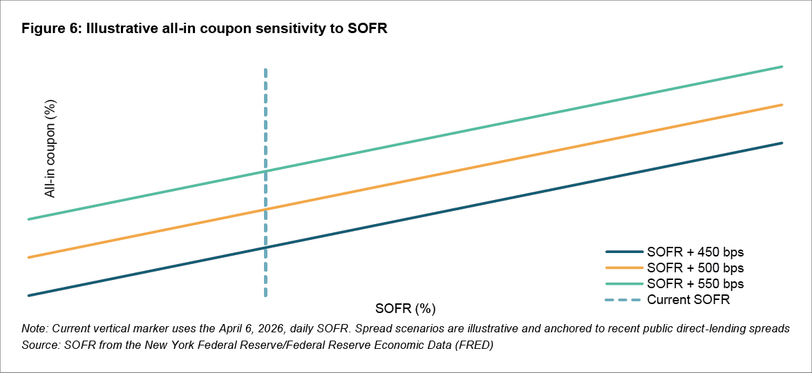 Figure 6: Illustrative all-in coupon sensitivity to SOFR