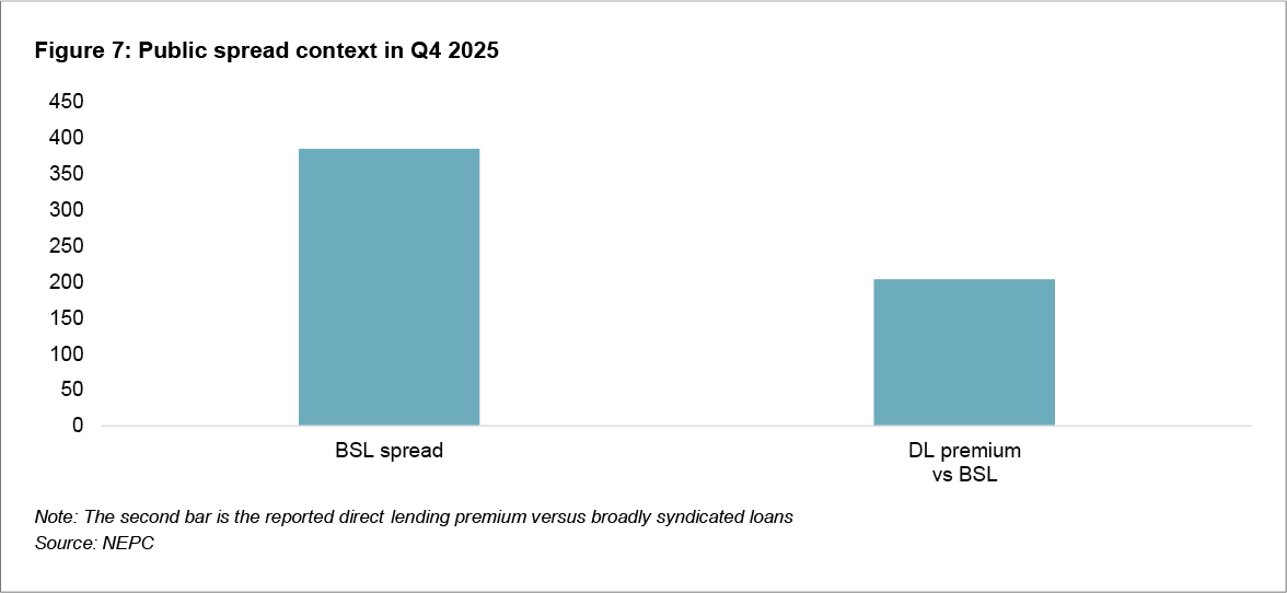 Figure 7: Public spread context in Q4 2025