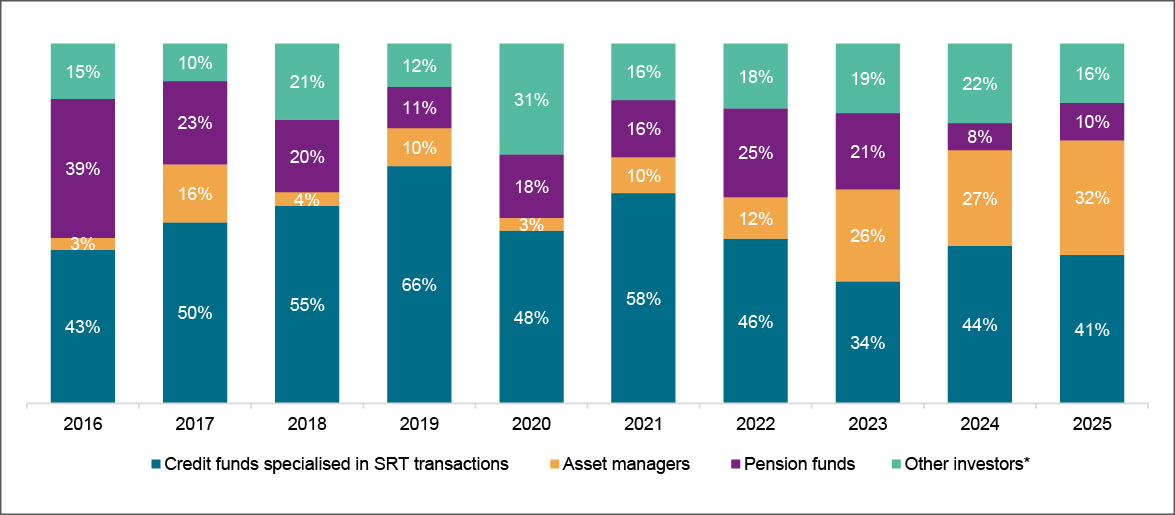 SRT issuance by 'direct' investor* type over time (%)