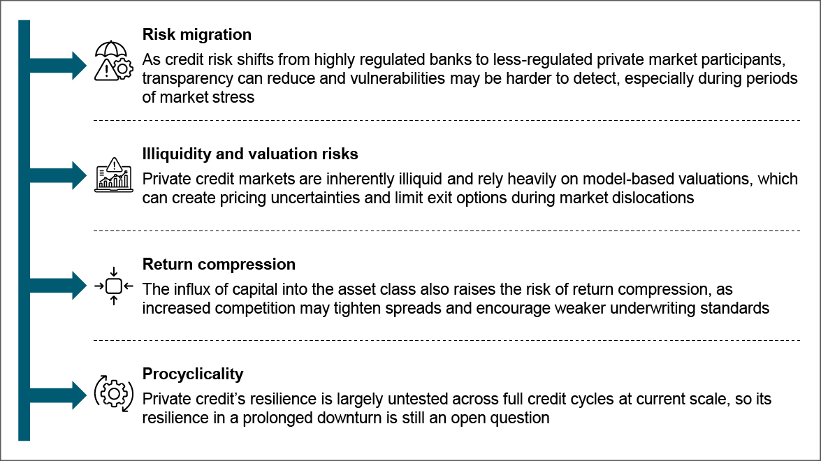 But it’s not all positive: New risks and constraints are emerging
