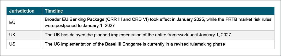 Current implementation timeline