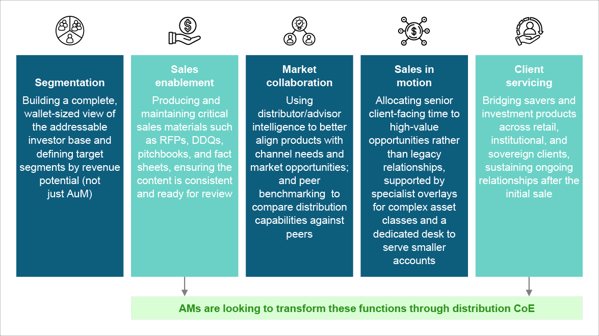 Distribution value chain