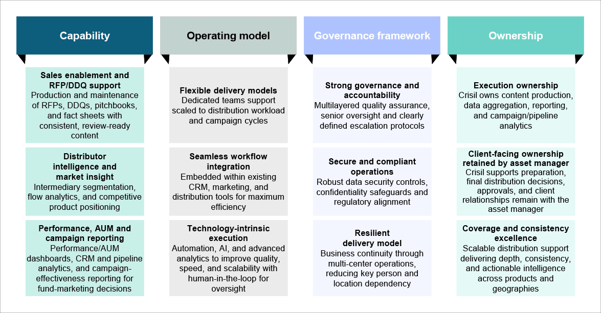 Key elements of Crisil’s Distribution CoE