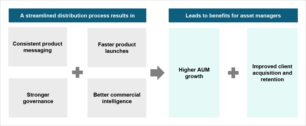 Why building distribution capability is important