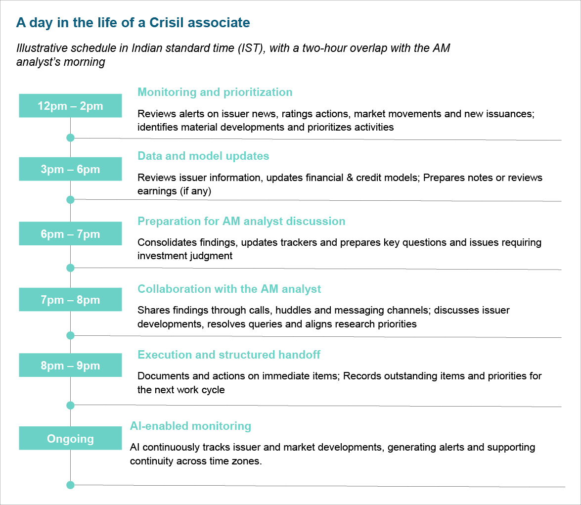 A day in the life of a Crisil associate