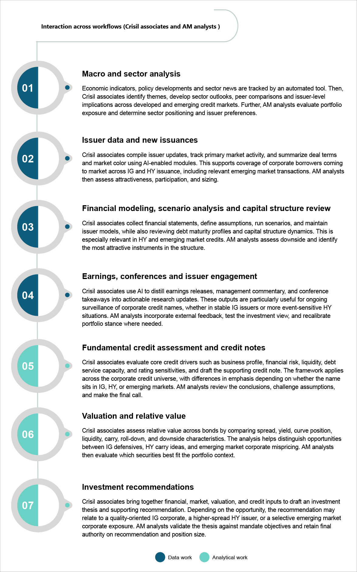 Integrated research partnership