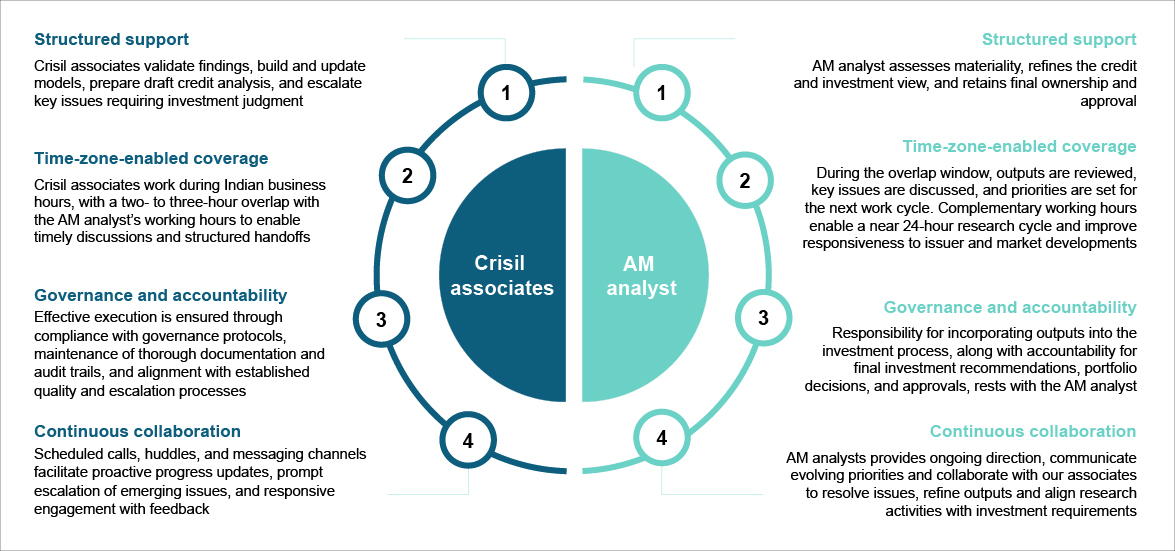 Structured collaboration between our associates and AM analysts