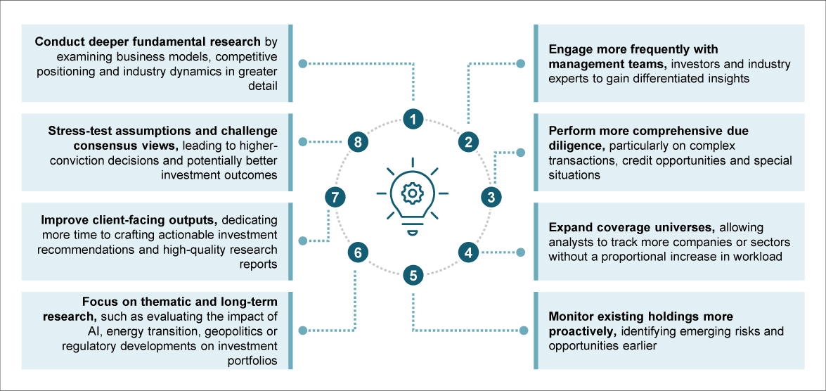 Value created by AI-driven efficiency