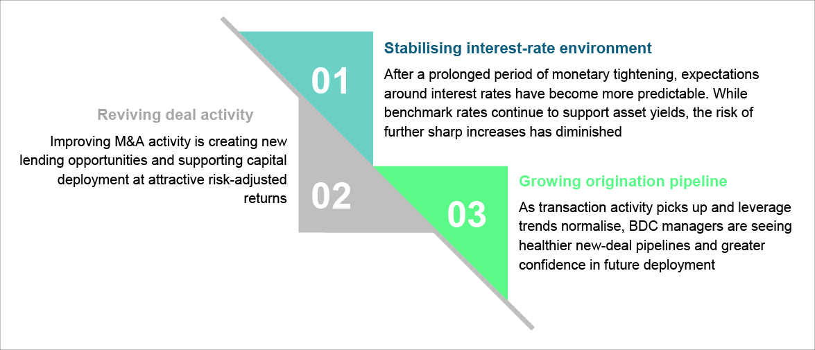 M&A recovery adds to a more supportive operating environment