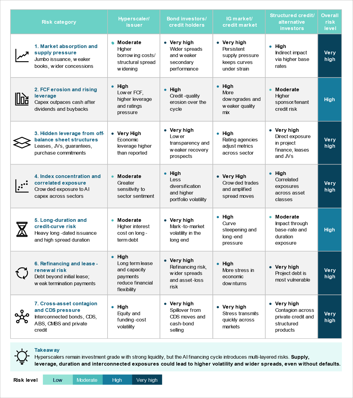 How AI financing risks affect key stakeholders