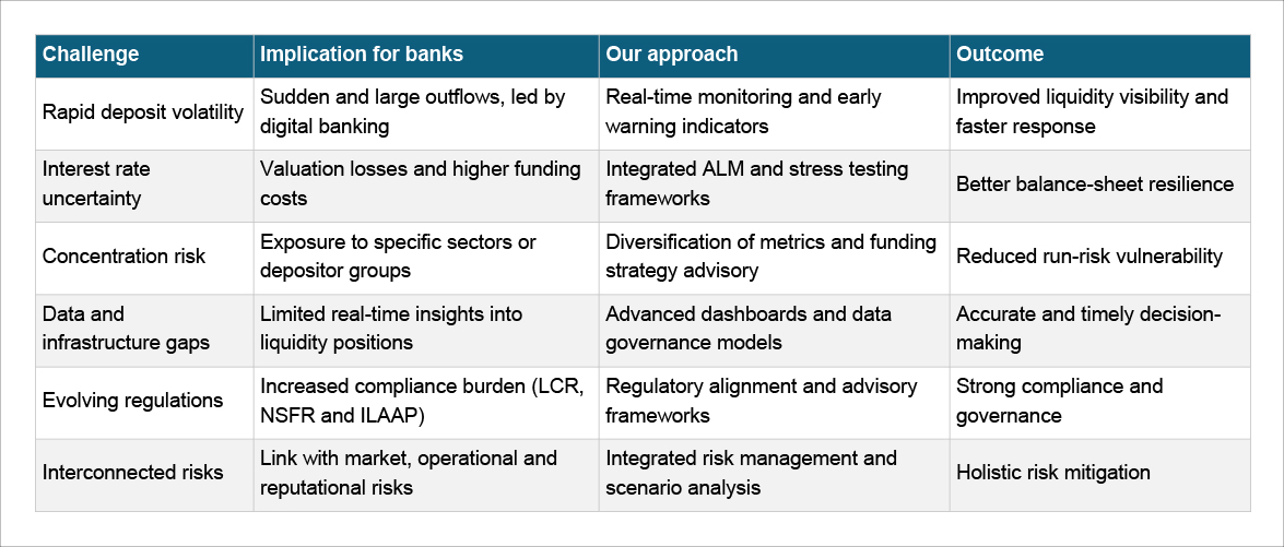 How we can help address liquidity risk management challenges