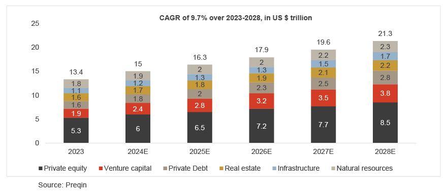 Exhibit 4: Infrastructure and Real estate continue to grow in tandem with Private market growth