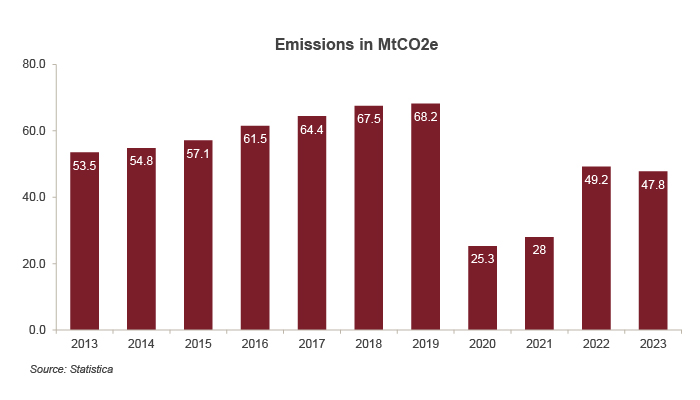 Total verified aviation GHG emissions under EU ETS