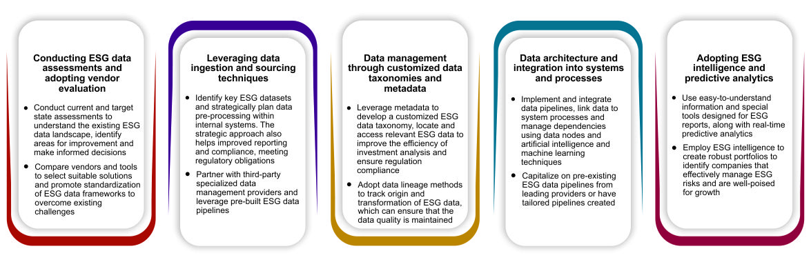 Managing and Leveraging ESG data