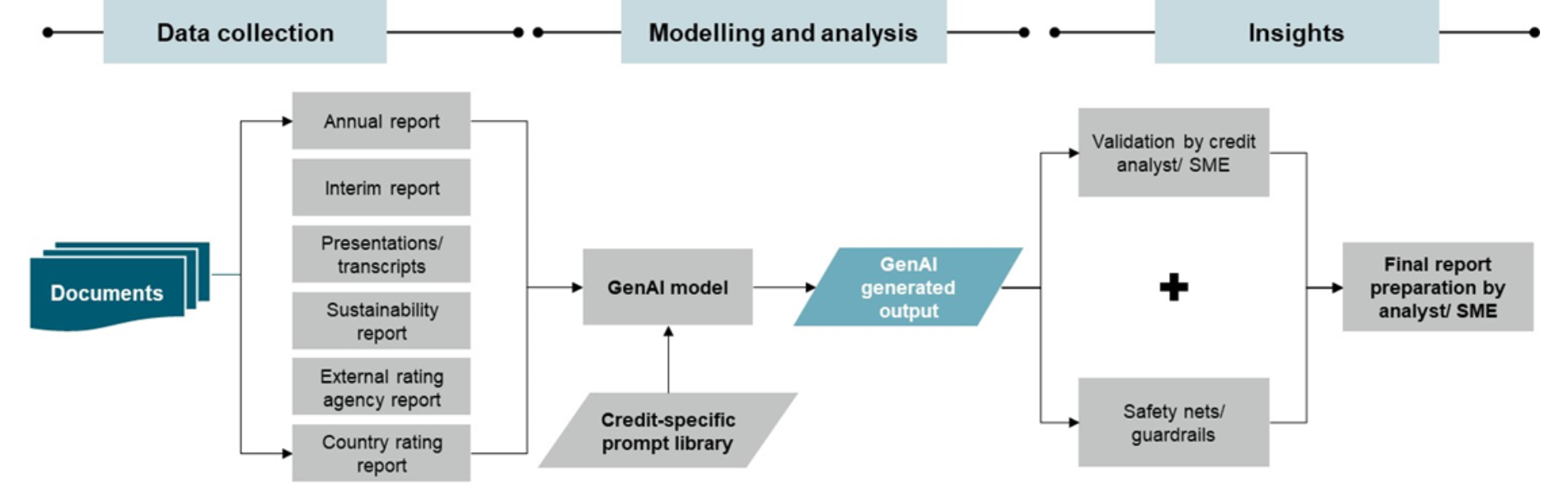 Gen AI Model