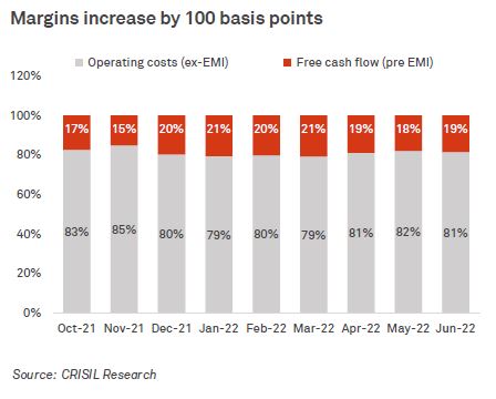 Margins increase by 100 basis points