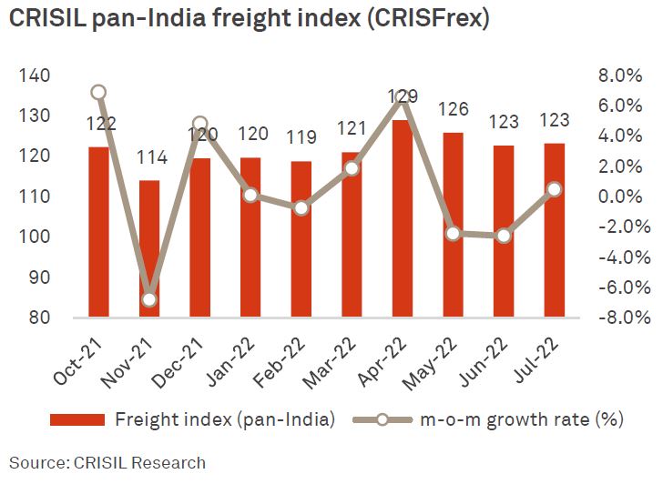 Crisil pan-India freight index (CRISFrex)