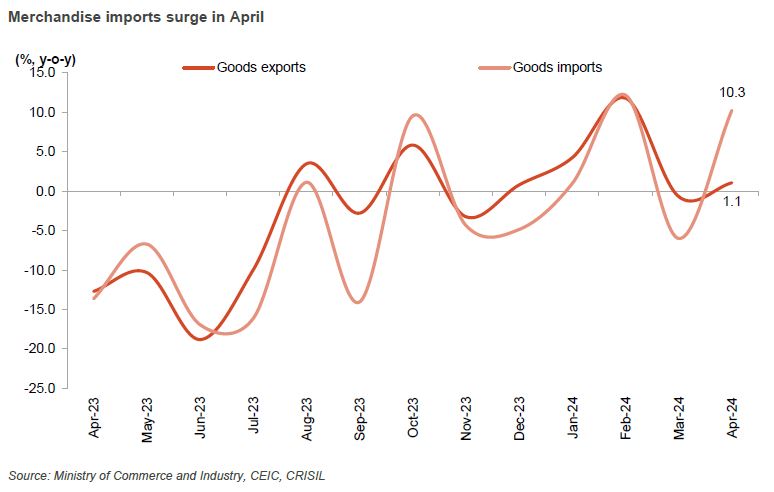 Merchandise imports surge in April