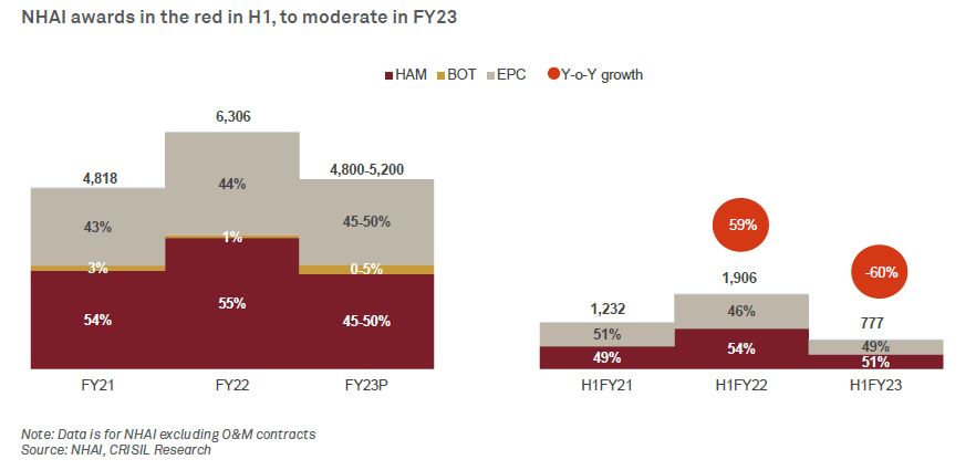 NHAI awards in the red in H1, to moderate in FY23