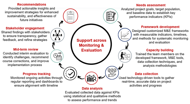 Execution highlights of Monitoring and Evaluation (M & E)