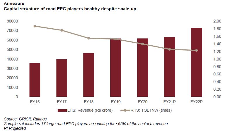 Capital structure of road EPC players healthy despite scale-up