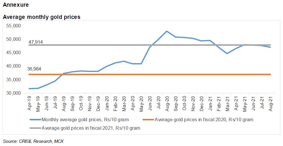 Average monthly gold prices