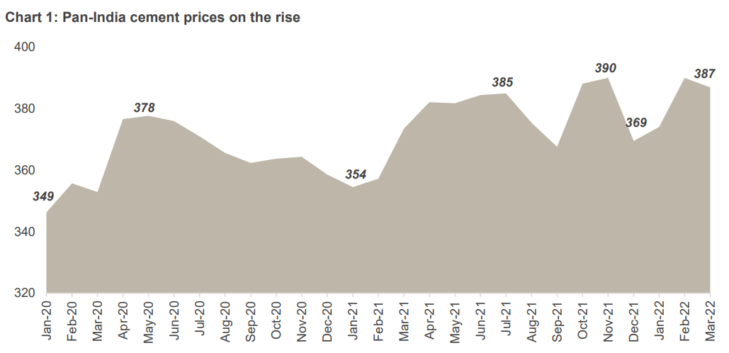 Pan-India cement prices on the rise