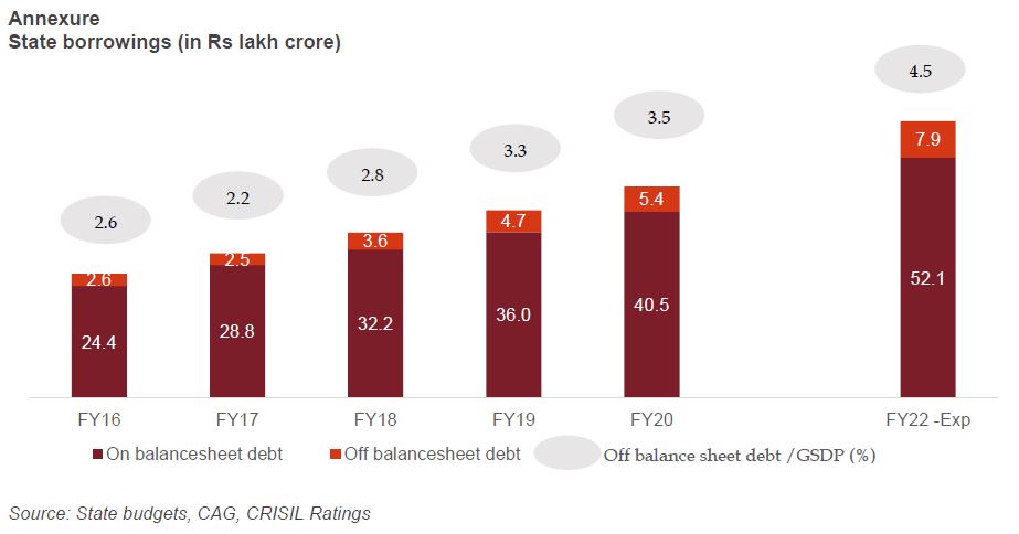 State borrowings (in Rs lakh crore)