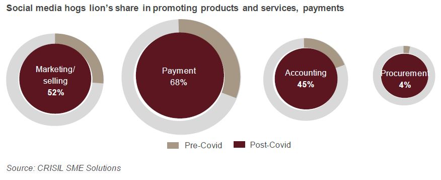 Social media hogs lion’s share in promoting products and services, payments