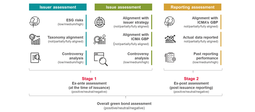 Bespoke Assessment of Sustainable Bonds