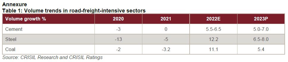 Volume trends in road-freight-intensive sectors