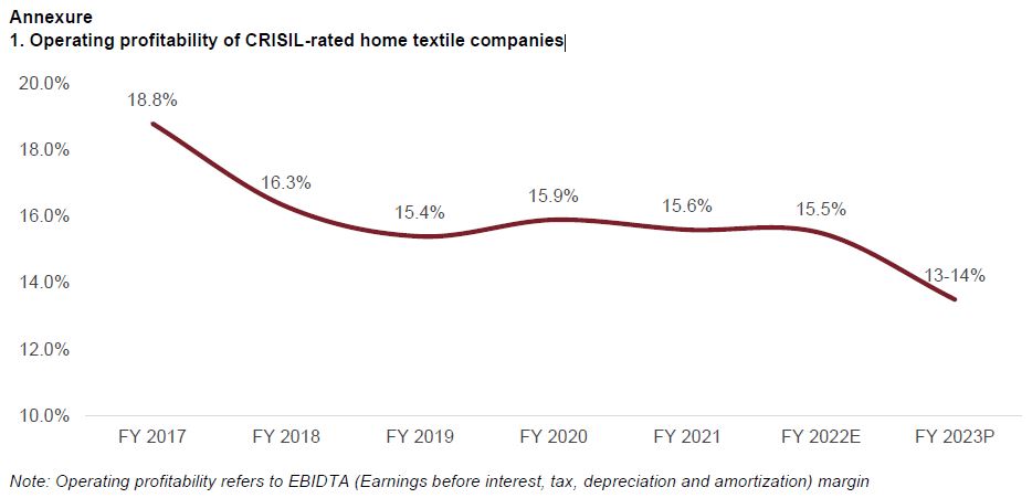 Operating profitability of Crisil-rated home textile companies