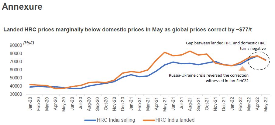 Landed HRC prices marginally below domestic prices in May as global prices correct by ~$77/t