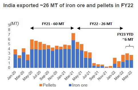 India exported ~26 MT of iron ore and pellets in FY22