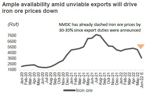 Ample availability amid unviable exports will drive iron ore prices down