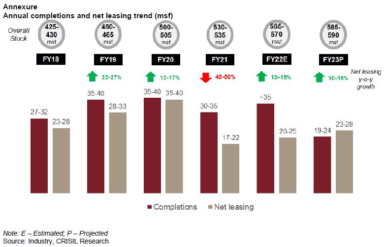 Annual completions and net leasing trend (msf)