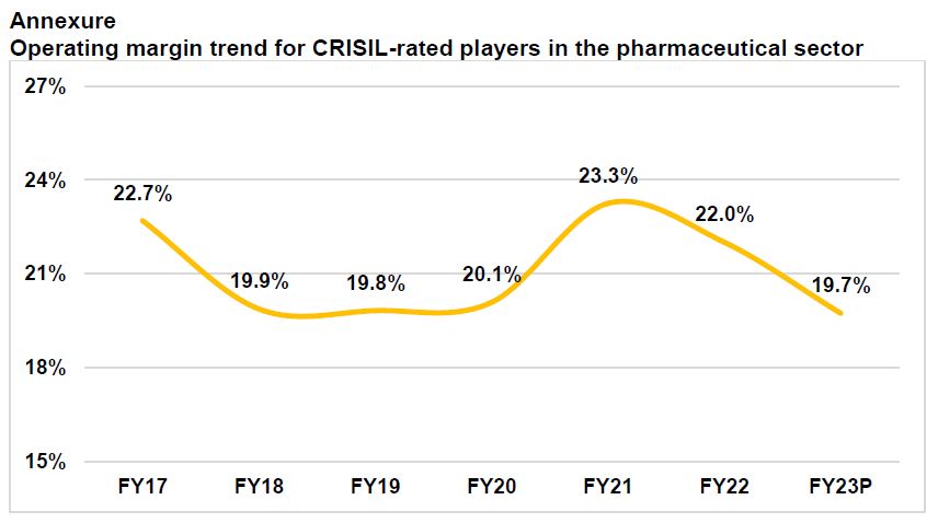 Operating margin trend for Crisil-rated players in the pharmaceutical sector