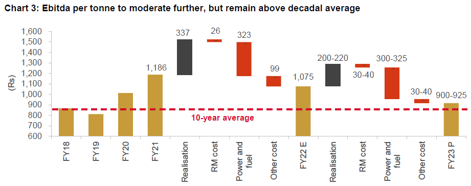 Chart 3: Ebitda per tonne to moderate further, but remain above decadal average