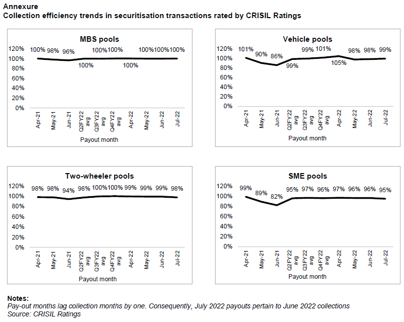 Collection efficiency trends in securitisation transactions rated by Crisil Ratings